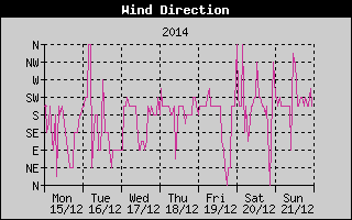 Wind Direction History
