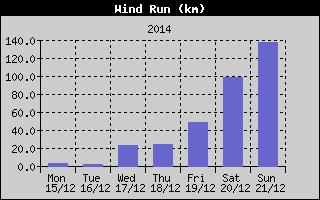Wind Run History
