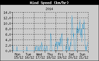 Average Wind Speed History