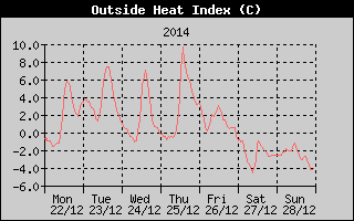 Heat Index History