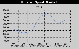 High Wind Speed History