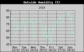 Outside Humidity History