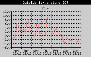 Outside Temperature History