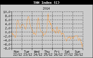 THW Index History
