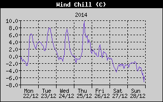 Wind Chill History