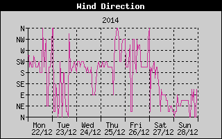 Wind Direction History