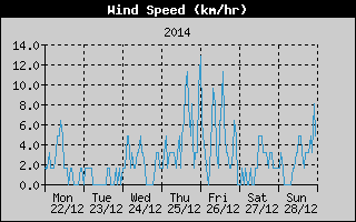 Average Wind Speed History