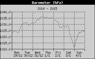 Barometer History