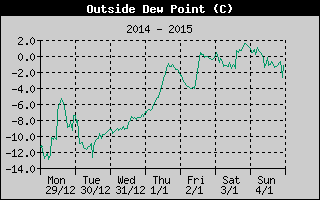 Outside Dewpoint History