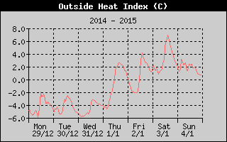 Heat Index History