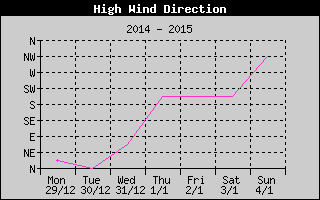 Direction of High Wind History