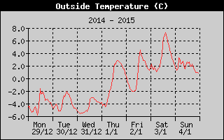Outside Temperature History