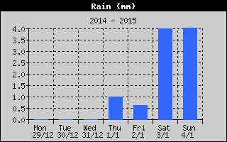 Total Rain History