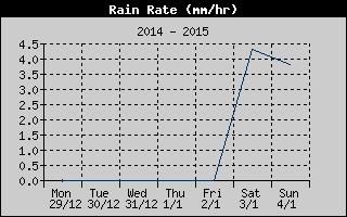 Rain Rate History