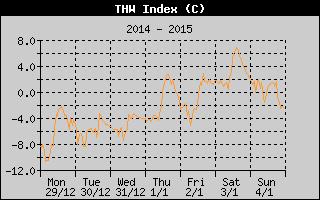 THW Index History