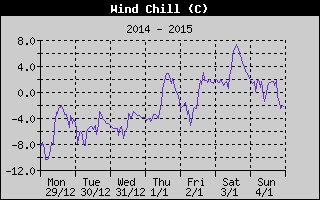 Wind Chill History