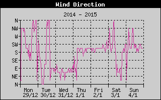 Wind Direction History