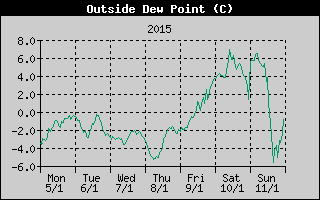 Outside Dewpoint History