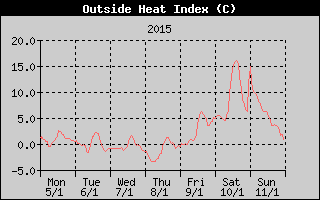 Heat Index History