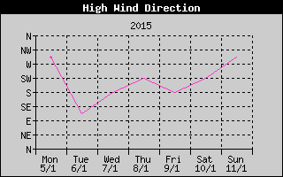 Direction of High Wind History