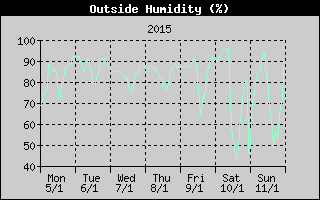 Outside Humidity History