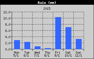 Total Rain History