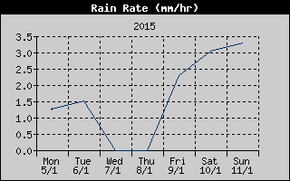 Rain Rate History