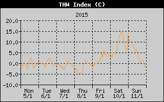 THW Index History