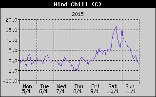 Wind Chill History