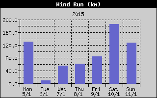 Wind Run History