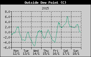 Outside Dewpoint History