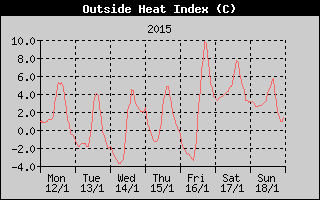 Heat Index History