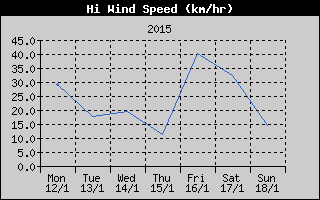 High Wind Speed History