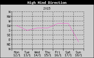 Direction of High Wind History