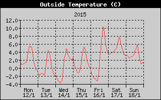Outside Temperature History