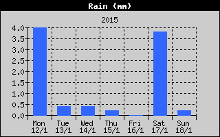Total Rain History