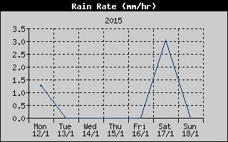 Rain Rate History