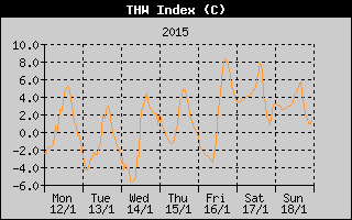 THW Index History