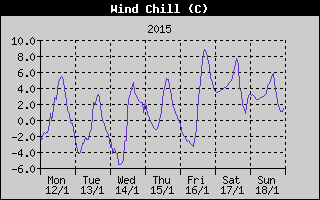 Wind Chill History