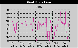 Wind Direction History