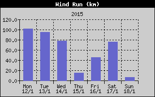 Wind Run History