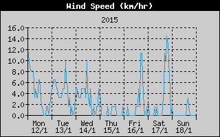Average Wind Speed History