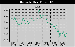 Outside Dewpoint History