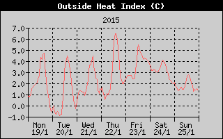Heat Index History