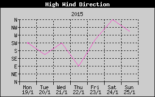 Direction of High Wind History