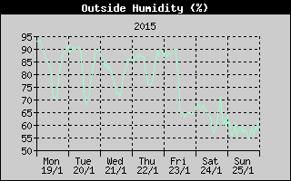 Outside Humidity History