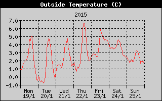 Outside Temperature History