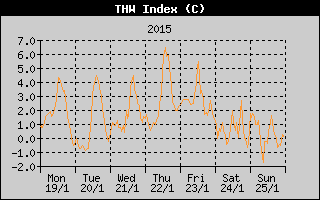 THW Index History