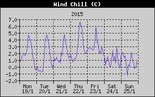 Wind Chill History