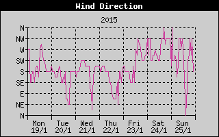 Wind Direction History